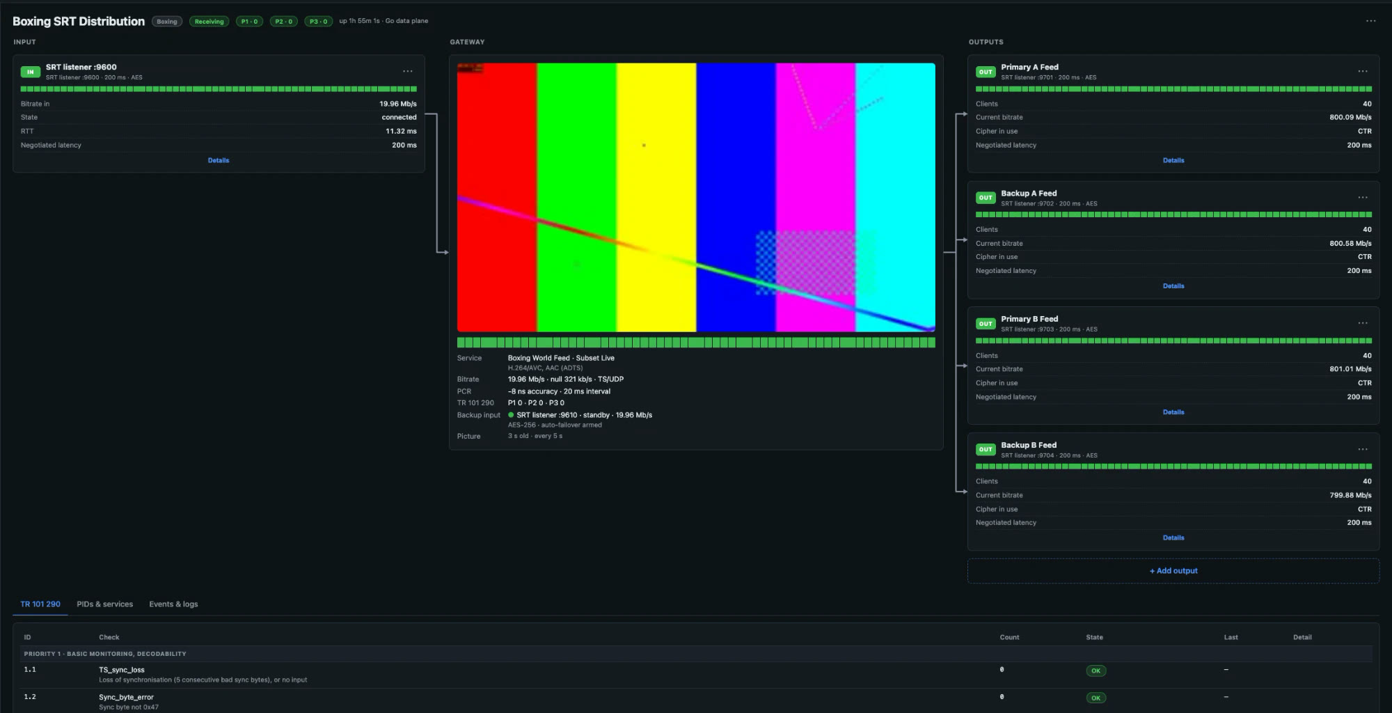 Our gateway software distributing a boxing world feed: one SRT input, primary and backup outputs, automatic failover armed and every check reading OK.